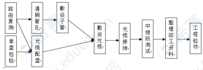 管道光纜線路工程施工流程圖