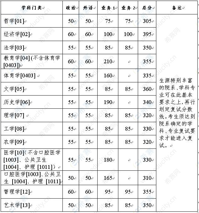 浙江大学2021年硕士英语复试分数线基本要求（学位）.jpg