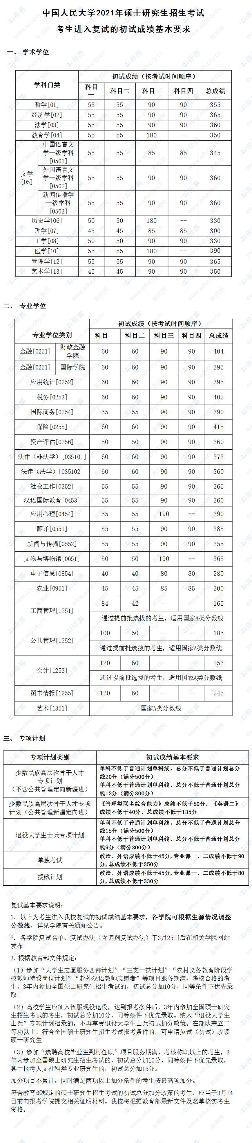 中国人民大学2021年硕士研究生招生考试考生进入复试的初试成绩基本要求.jpg