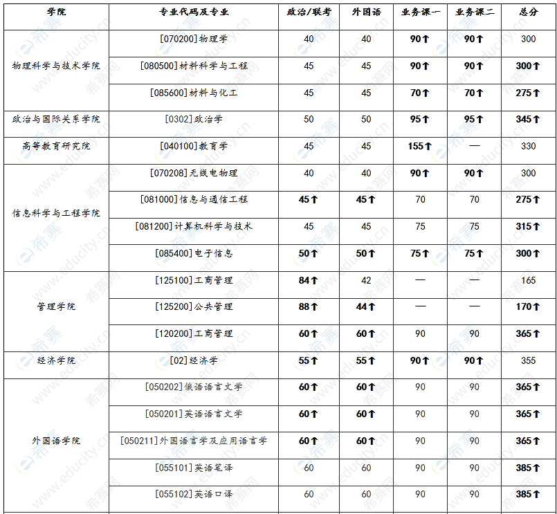 蘭州大學考研分數(shù)線.png