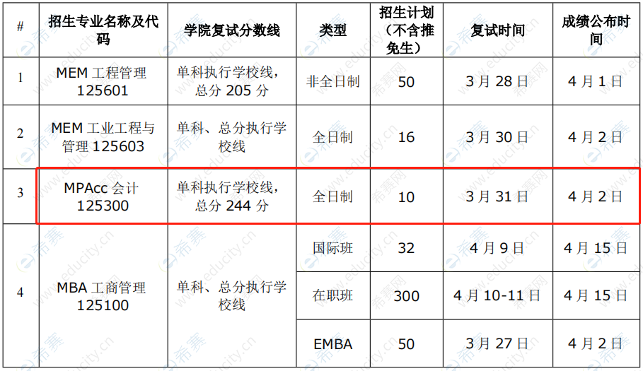 華南理工大學(xué)MPAcc分?jǐn)?shù)線.png