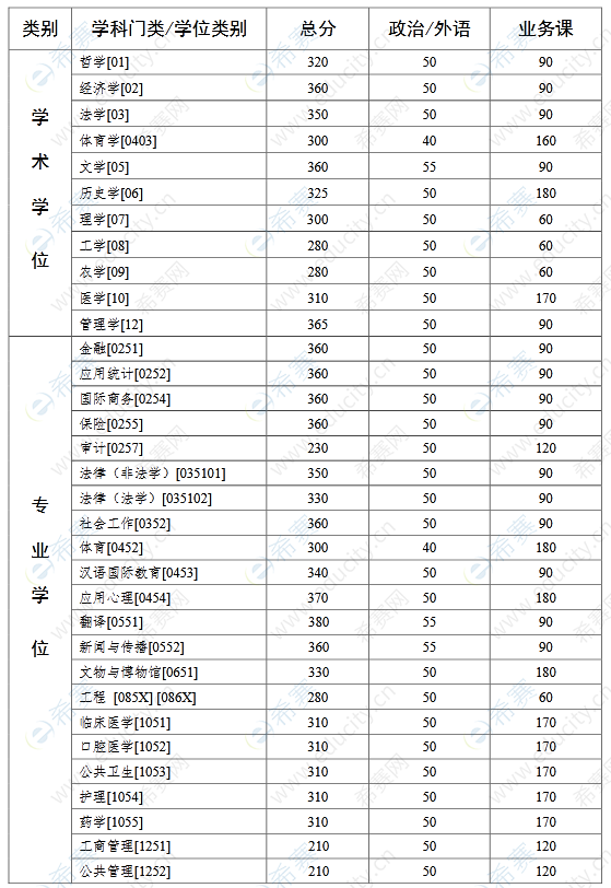 中山大学考研分数线1.png