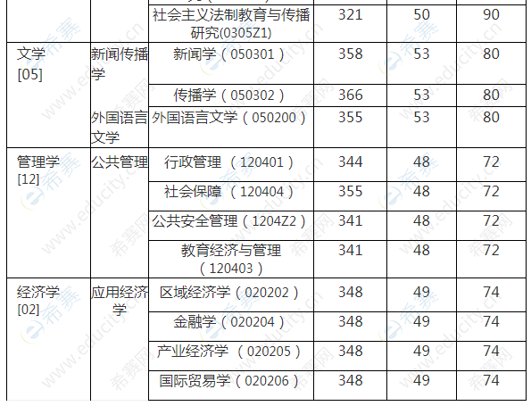 2021華東政法大學(xué)考研復(fù)試線2.png