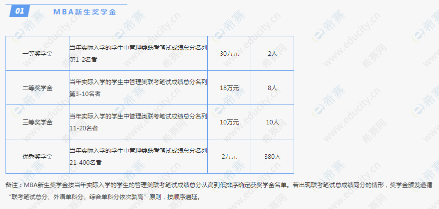2021年同济大学MBA新生奖学金.png