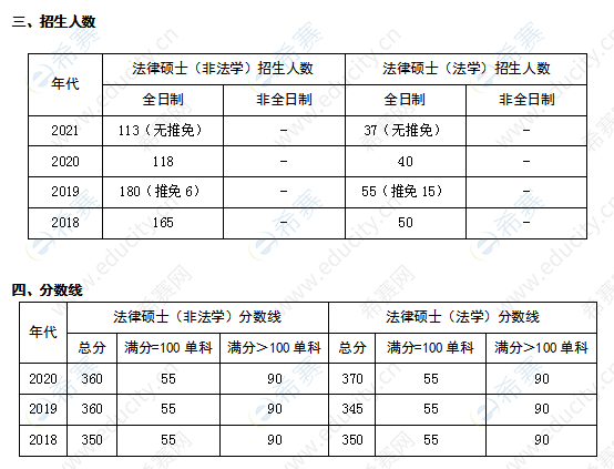 復(fù)旦大學(xué)法律碩士招生人數(shù)及分數(shù)線.png