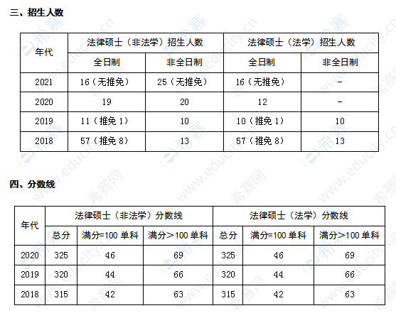 东北林业大学法律硕士招生人数及分数线.png