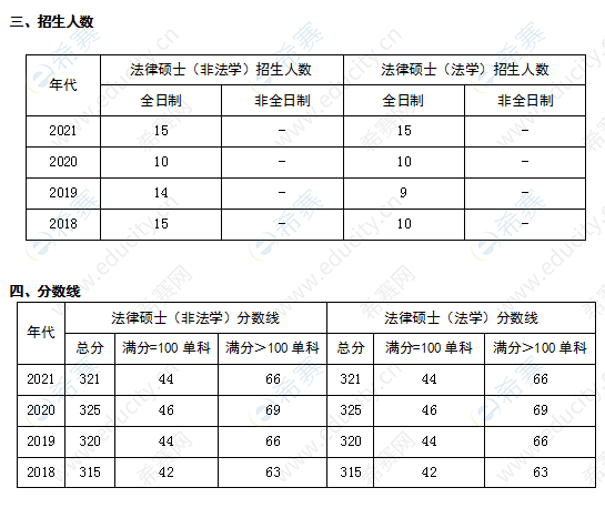 国际关系学院法律硕士招生人数及分数线.png