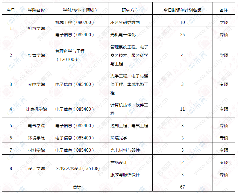 2021年廈門理工學院管理科學與工程考研調劑信息