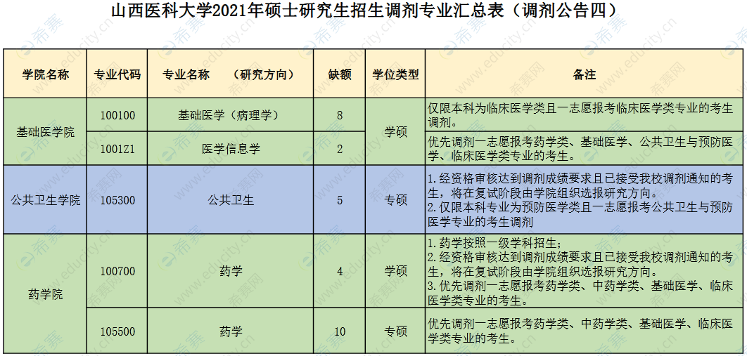 山西醫(yī)科大學(xué)調(diào)劑信息四.png