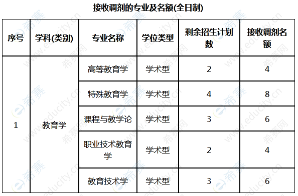 天津體育學(xué)院調(diào)劑信息.png