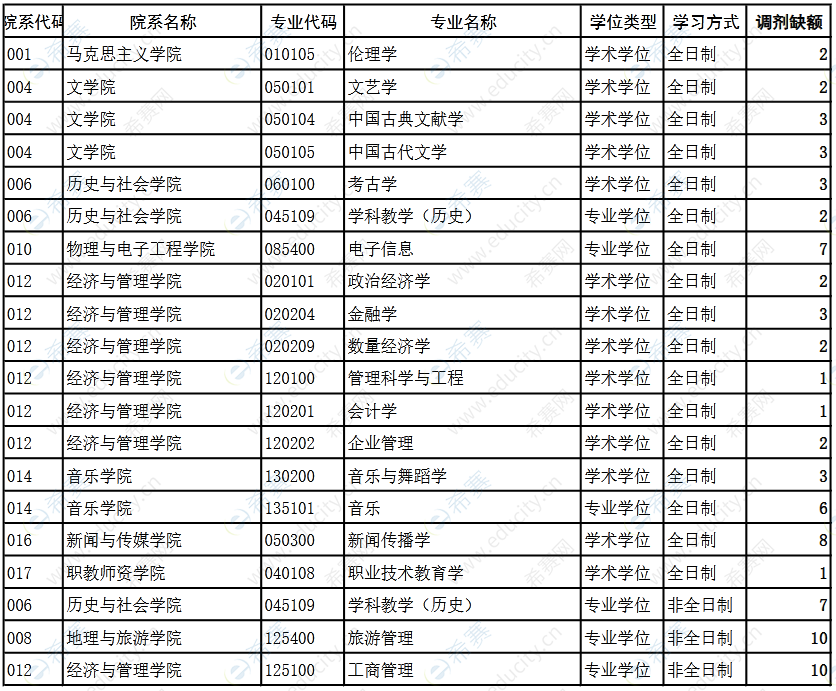 重慶師范大學(xué)2021年調(diào)劑.png