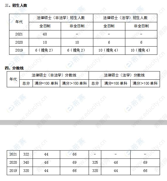 北京外国语大学法律硕士招生人数及分数线.png