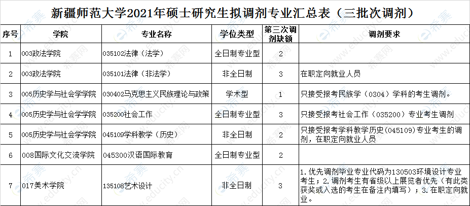 新疆師范大學(xué)調(diào)劑專業(yè).png