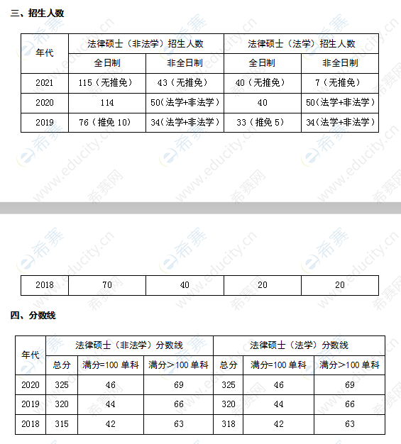 安徽大学法律硕士招生人数及分数线.png