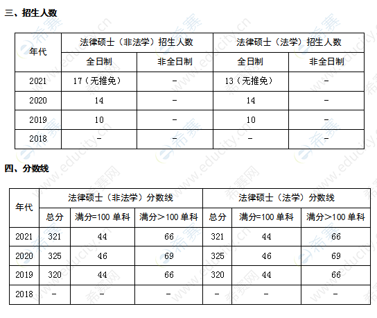 赣南师范大学法律硕士招生人数及分数线.png