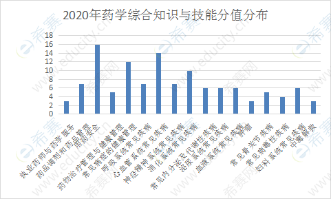 藥學(xué)綜合知識(shí)與技能知識(shí)分布.png