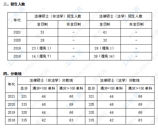 北京工商大學法律碩士招生人數及分數線.png