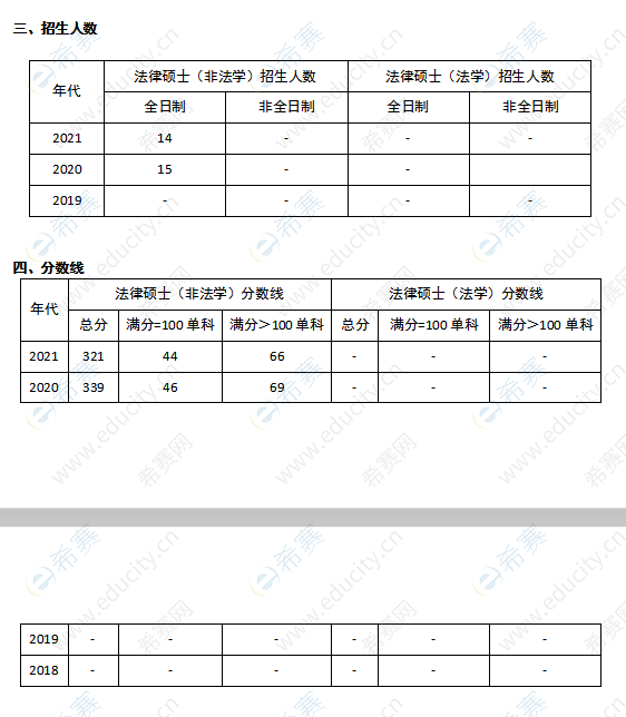 北京邮电大学法律硕士招生人数及分数线.png