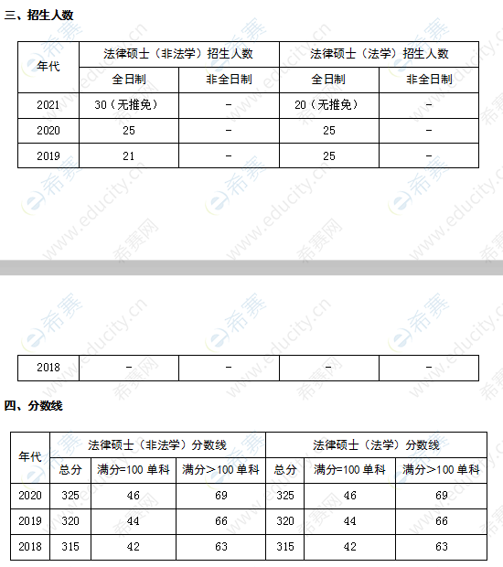 广州大学法律硕士招生人数及分数线.png