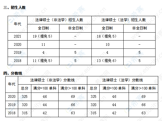 东北农业大学法律硕士招生人数及分数线.png