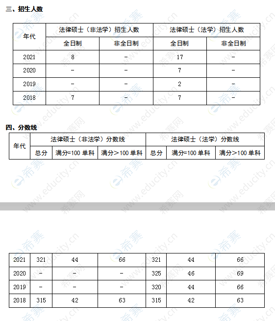 北京中医药大学法律硕士招生人数及分数线.png