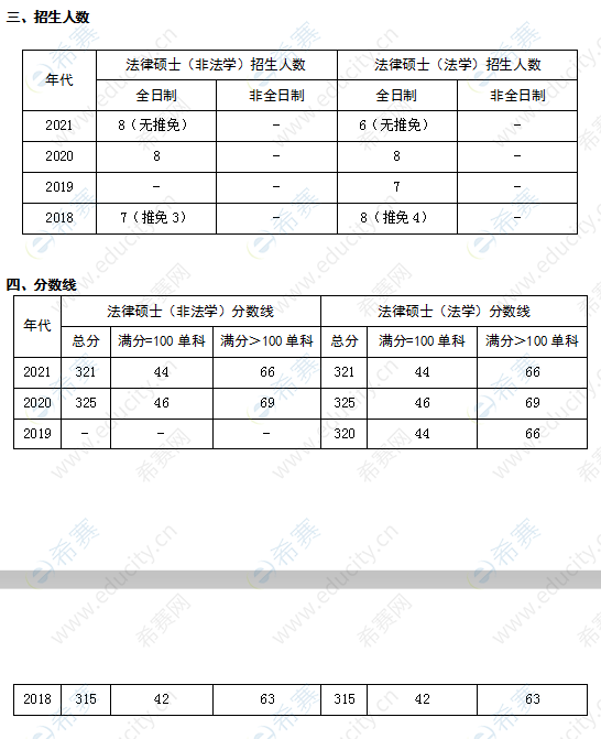 北京聯(lián)合大學(xué)法律碩士招生人數(shù)及分?jǐn)?shù)線.png