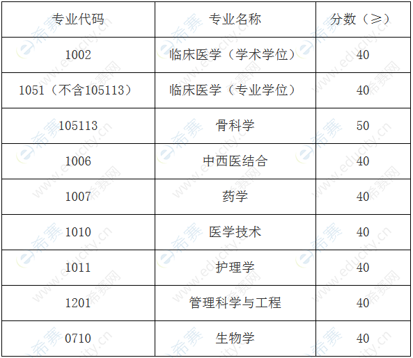 2021华西临川医学院博士材料评议合格线.png