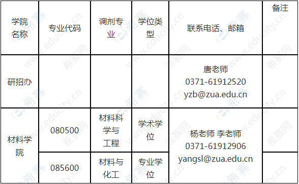 郑州航空工业管理学院拟接收调剂生专业分布及联系方式.png