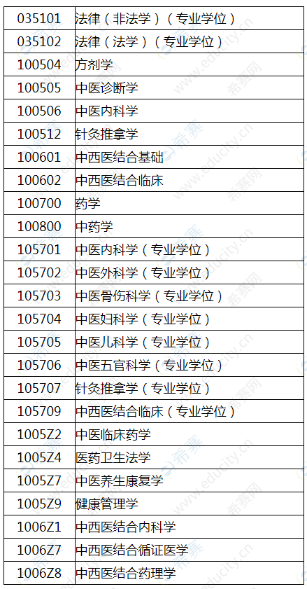 一,調劑專業北京中醫藥大學2021年碩士研究生招生複試調劑公告