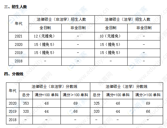 成都理工大学法律硕士招生人数及分数线.png