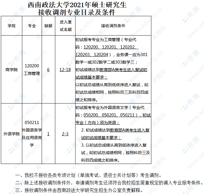 2021年西南政法大學考研調劑通知第三批