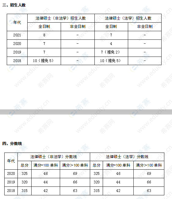 哈尔滨理工大学法律硕士招生人数及分数线.png