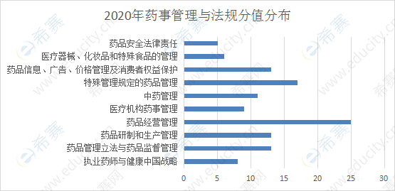 藥事管理與法規(guī)分值分布.png