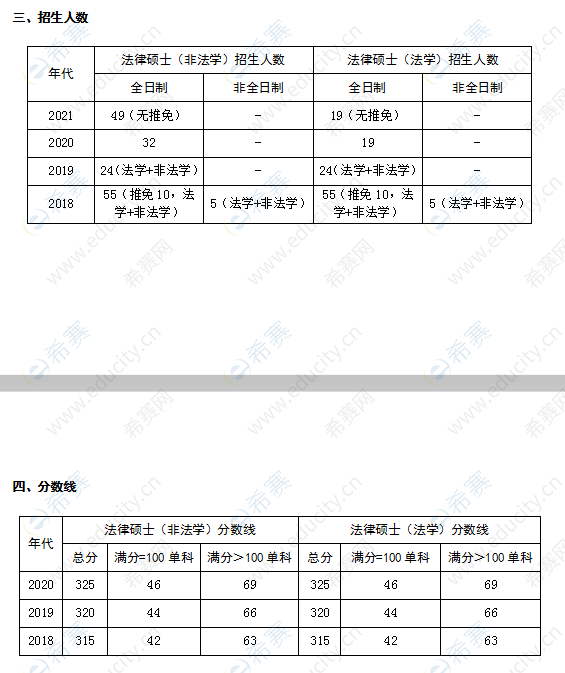 哈尔滨商业大学法律硕士招生人数及分数线.png