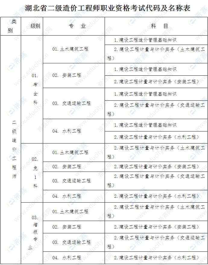 湖北省二级造价工程师职业资格考试代码及名称表.jpg