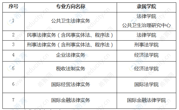 2021华东政法大学法律（非法学）专业方向.png