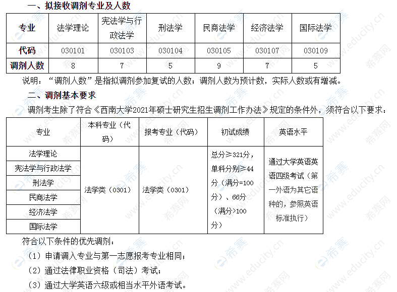 2021西南大学法律硕士调剂专业及要求.png