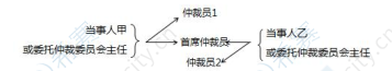 仲裁审理的法定程序