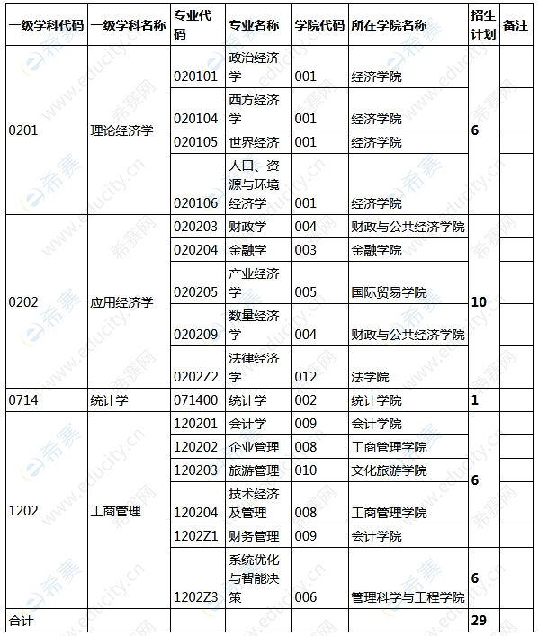 山西財(cái)經(jīng)大學(xué)博士研究生招生計(jì)劃.png