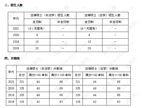 河南工业大学法律硕士招生人数及分数线.png