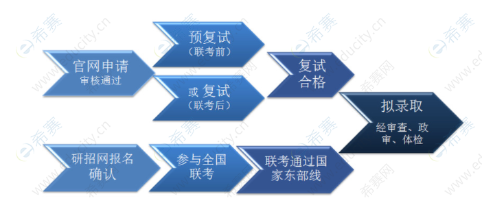 2022年上海對(duì)外經(jīng)濟(jì)貿(mào)易大學(xué)MBA項(xiàng)目申請(qǐng)流程.png