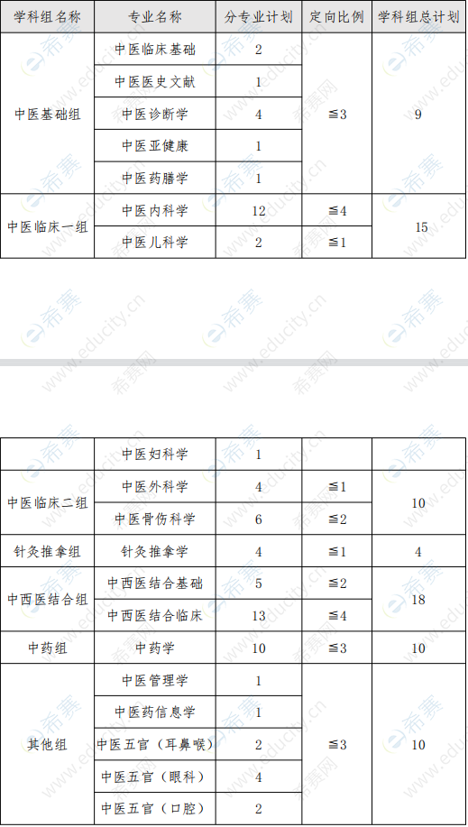 2021年湖南中医药大学博士分专业计划.png