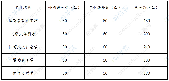 天津体育学院博士研究生分数线.png