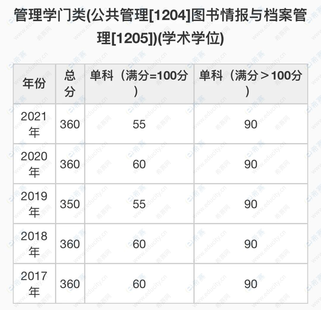 管理学门类学硕近五年自划线院校分数线汇总20172021年