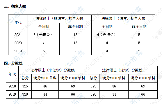 华北电力大学（保定）法律硕士招生人数及分数线.png