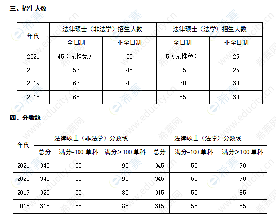 华南理工大学法律硕士招生人数及分数线.png