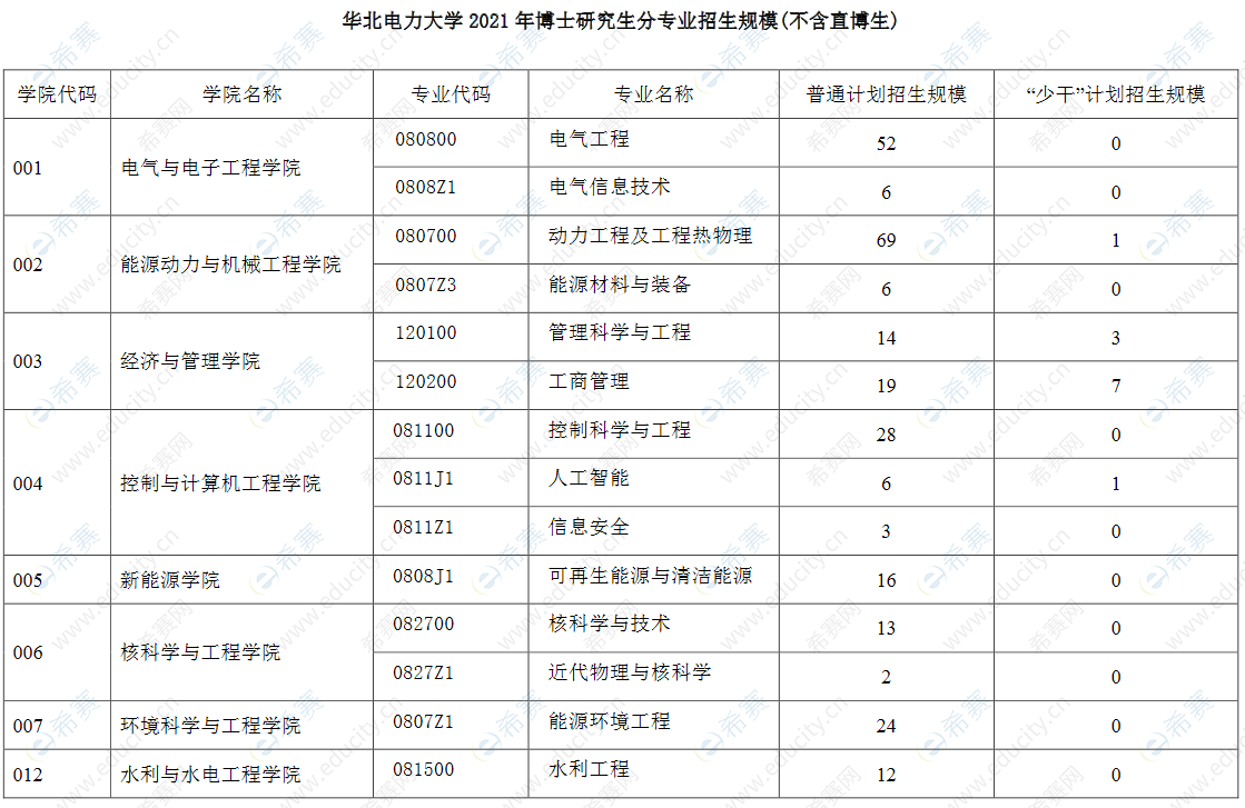 华北电力大学2021年博士研究生分专业招生规模(不含直博生).png