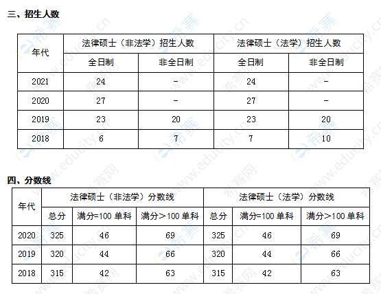 河北师范大学法律硕士招生人数及分数线.png