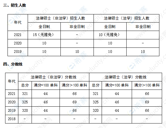 湖南理工学院法律硕士招生人数及分数线.png