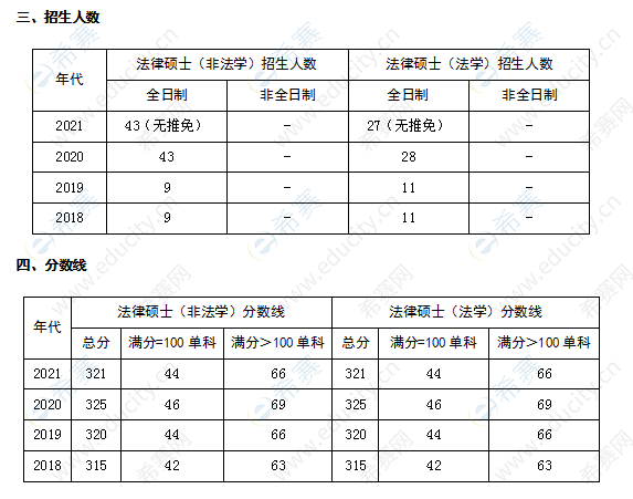 河南财经政法大学法律硕士招生人数及分数线.png